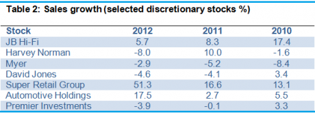 Graph for Carr's Call: Retailers losing bargain appeal